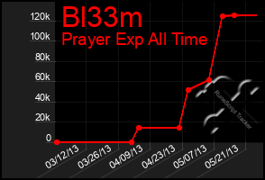 Total Graph of Bl33m