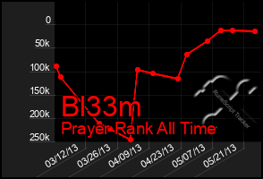 Total Graph of Bl33m