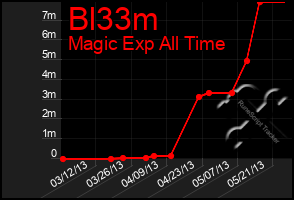 Total Graph of Bl33m