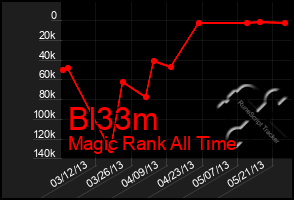 Total Graph of Bl33m
