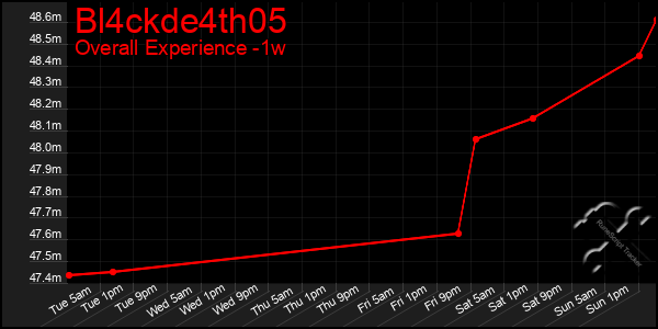 1 Week Graph of Bl4ckde4th05