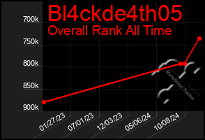 Total Graph of Bl4ckde4th05