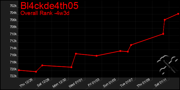 Last 31 Days Graph of Bl4ckde4th05