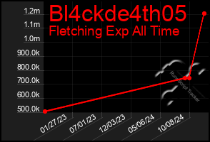 Total Graph of Bl4ckde4th05