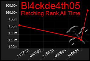 Total Graph of Bl4ckde4th05