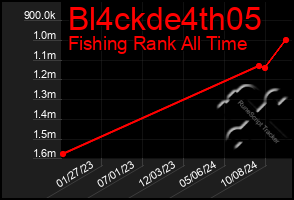 Total Graph of Bl4ckde4th05