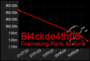 Total Graph of Bl4ckde4th05