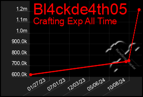 Total Graph of Bl4ckde4th05