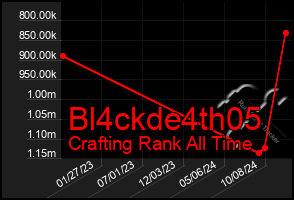 Total Graph of Bl4ckde4th05