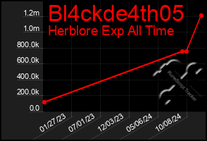 Total Graph of Bl4ckde4th05