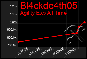 Total Graph of Bl4ckde4th05