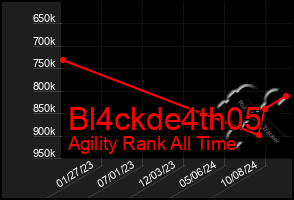 Total Graph of Bl4ckde4th05