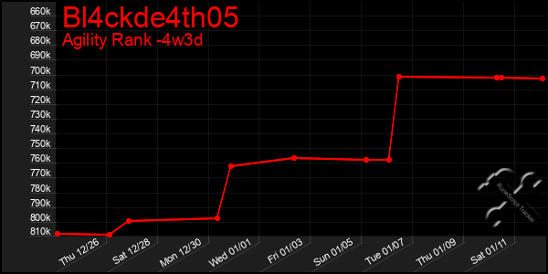 Last 31 Days Graph of Bl4ckde4th05