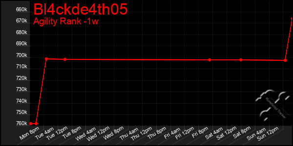 Last 7 Days Graph of Bl4ckde4th05