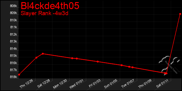 Last 31 Days Graph of Bl4ckde4th05