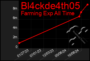 Total Graph of Bl4ckde4th05