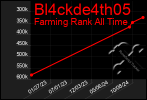 Total Graph of Bl4ckde4th05