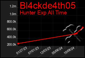 Total Graph of Bl4ckde4th05