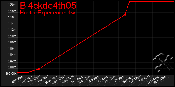 Last 7 Days Graph of Bl4ckde4th05