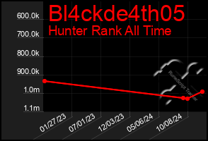 Total Graph of Bl4ckde4th05