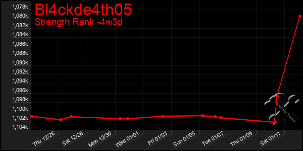 Last 31 Days Graph of Bl4ckde4th05