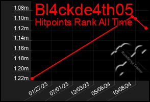 Total Graph of Bl4ckde4th05