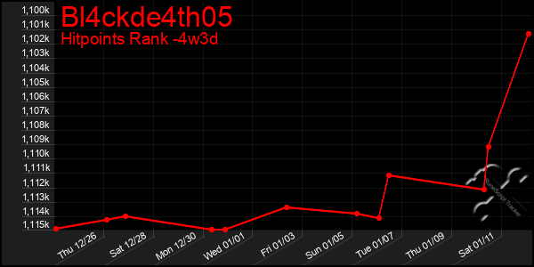 Last 31 Days Graph of Bl4ckde4th05