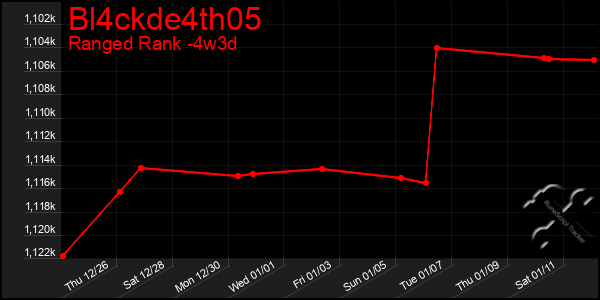 Last 31 Days Graph of Bl4ckde4th05