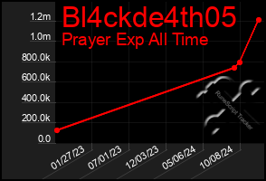 Total Graph of Bl4ckde4th05