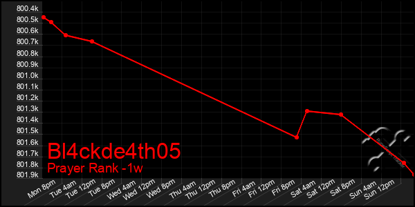 Last 7 Days Graph of Bl4ckde4th05