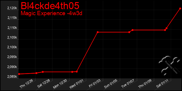 Last 31 Days Graph of Bl4ckde4th05