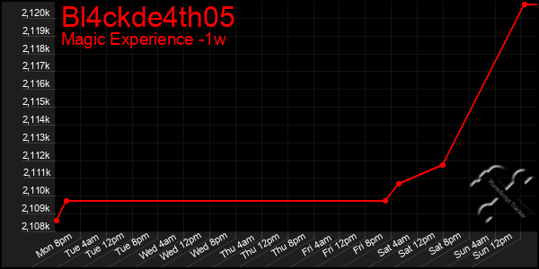 Last 7 Days Graph of Bl4ckde4th05