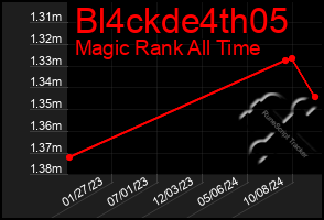 Total Graph of Bl4ckde4th05