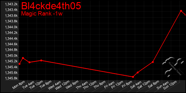 Last 7 Days Graph of Bl4ckde4th05