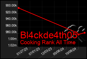 Total Graph of Bl4ckde4th05