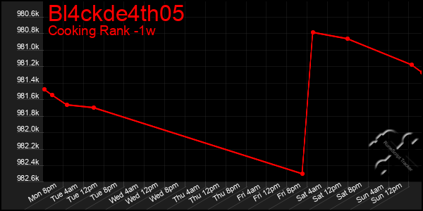 Last 7 Days Graph of Bl4ckde4th05