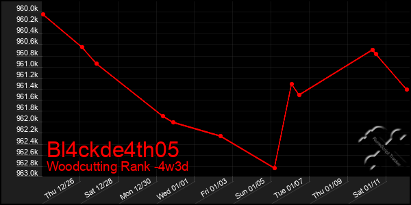 Last 31 Days Graph of Bl4ckde4th05