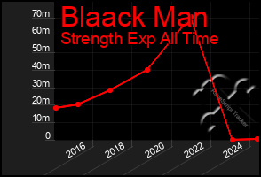 Total Graph of Blaack Man