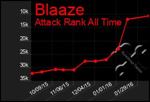 Total Graph of Blaaze
