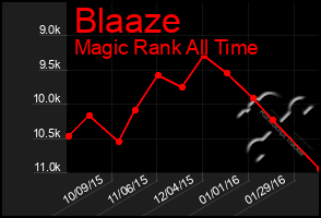Total Graph of Blaaze