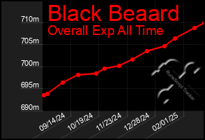 Total Graph of Black Beaard