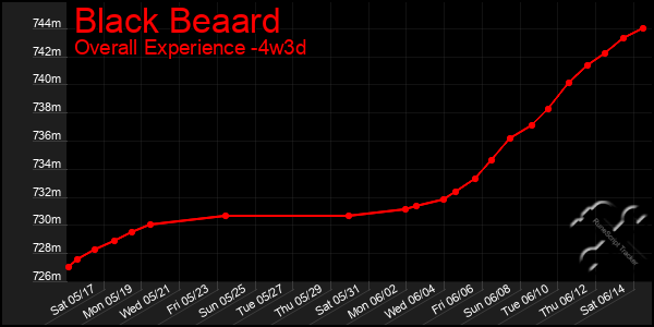 Last 31 Days Graph of Black Beaard