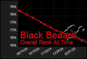 Total Graph of Black Beaard