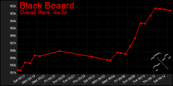 Last 31 Days Graph of Black Beaard