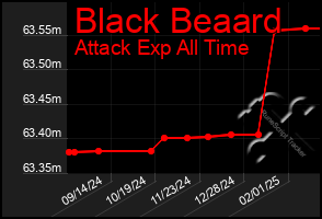 Total Graph of Black Beaard