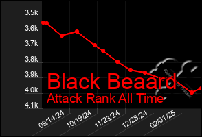 Total Graph of Black Beaard