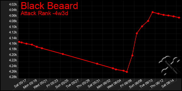 Last 31 Days Graph of Black Beaard
