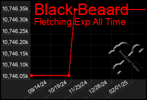 Total Graph of Black Beaard