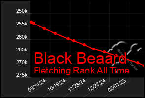 Total Graph of Black Beaard