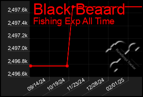 Total Graph of Black Beaard